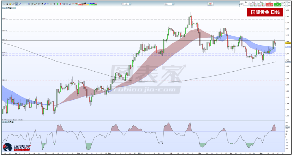 黄金近期或小幅回调 白银前景继续看跌