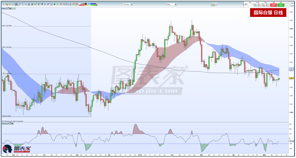 黄金近期或小幅回调 白银前景继续看跌
