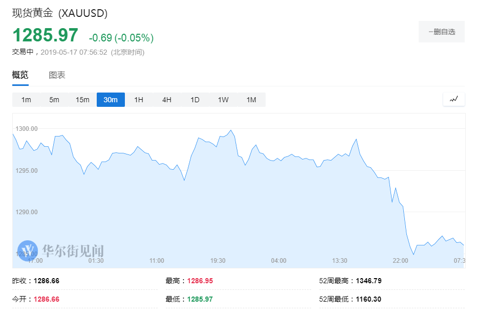 黄金晨报：回吐本周所有涨幅！多重利空下黄金