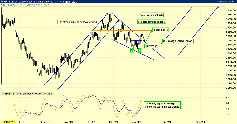 关税战威胁股市牛市 黄金上行可期