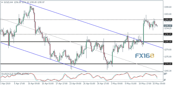 金价短期还要跌？欧元、原油及原油日内技术分