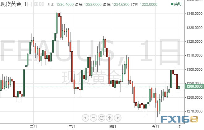 知名投行：金价今年有望触及1400美元大关