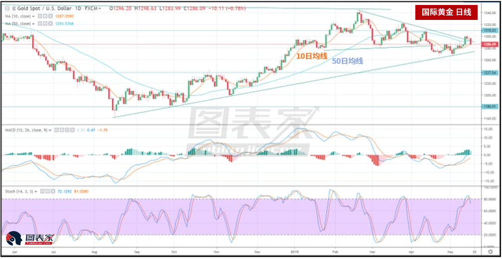美国初请失业金人数降幅大于预期 金价承压下行