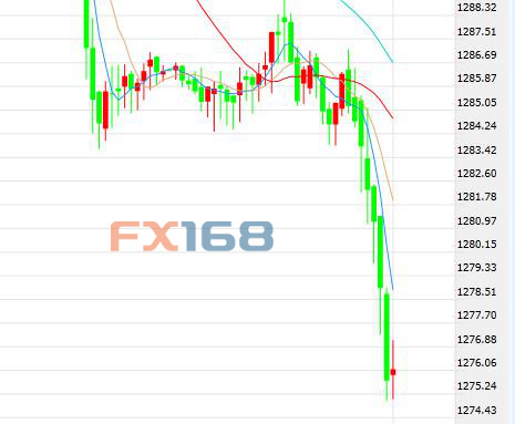 美元美股双双走强 黄金续演高台跳水失守1280关口