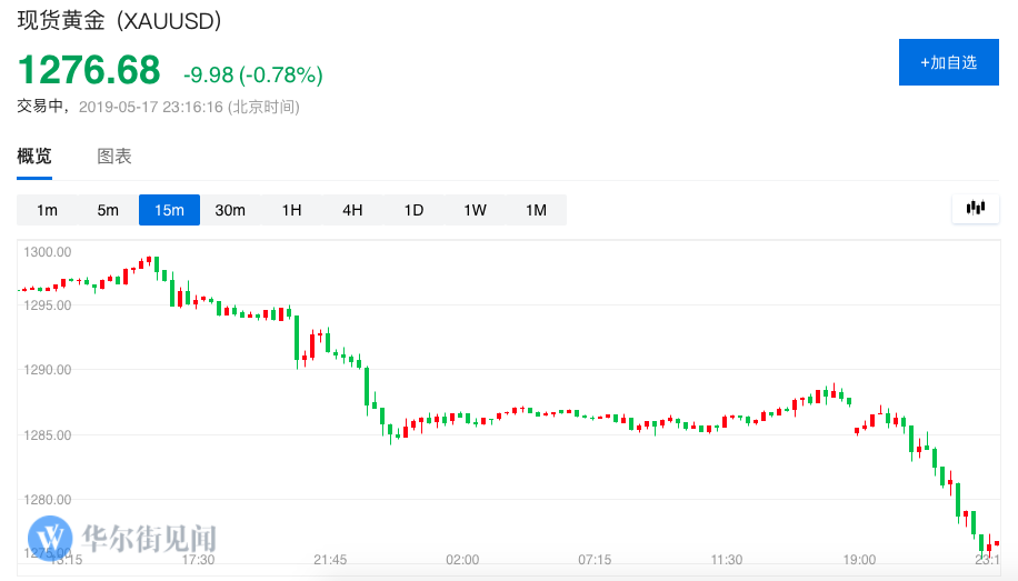 黄金多头溃败 金价刷新两周新低