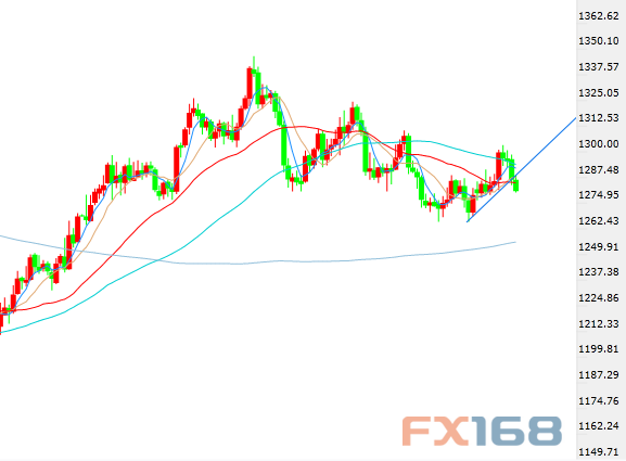 一则消息袭来 美元稳坐泰山、黄金下测1280警惕短