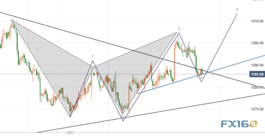 黄金隔夜大跌：走势大反转？波浪理论：还有一