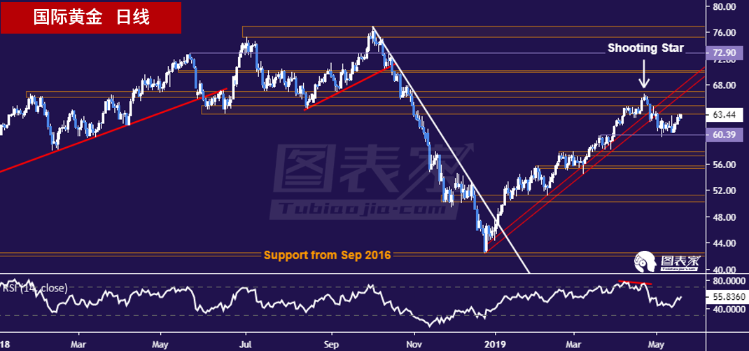 黄金承压下行 原油正测试关键阻力位