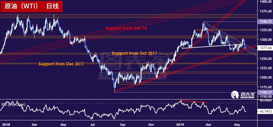 黄金承压下行 原油正测试关键阻力位