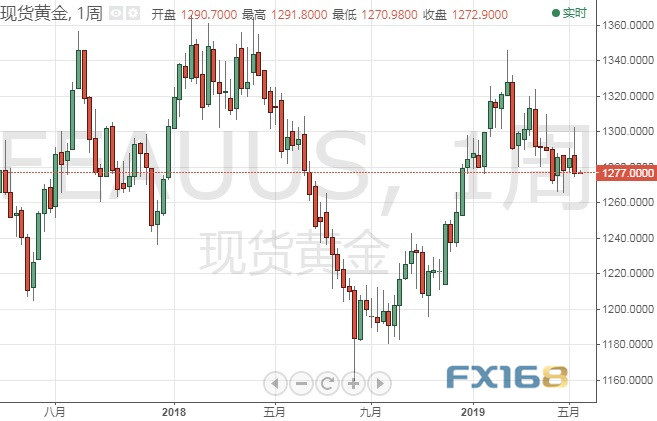 假如日收盘跌破这一区域 金价后市恐再大跌30美