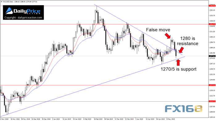 假如日收盘跌破这一区域 金价后市恐再大跌30美