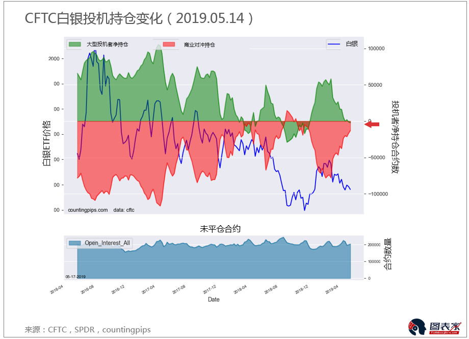 CFTC每周投机持仓报告（黄金/白银/原油）