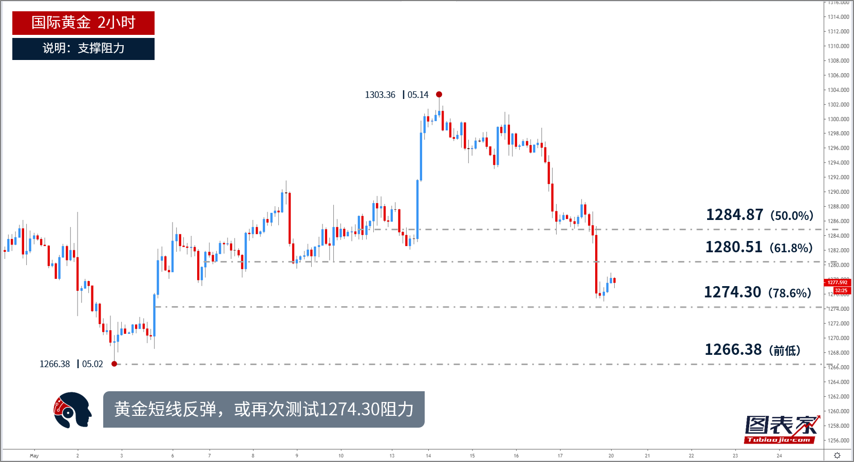 黄金持续下挫 关注1274.30支撑