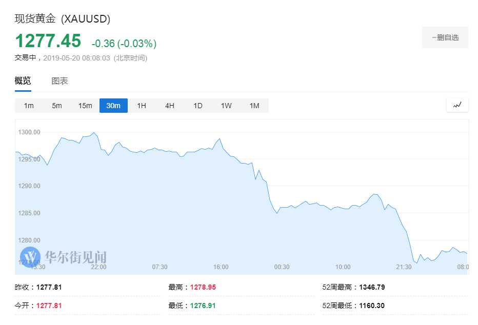 市场看跌情绪浓重 黄金跌破1280后将走向何方？