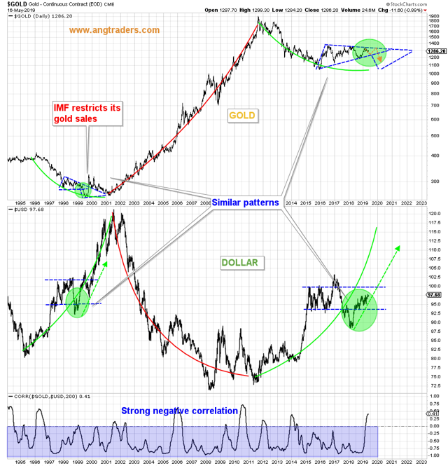 历史总是惊人的相似！三重相关性暗示金价未来