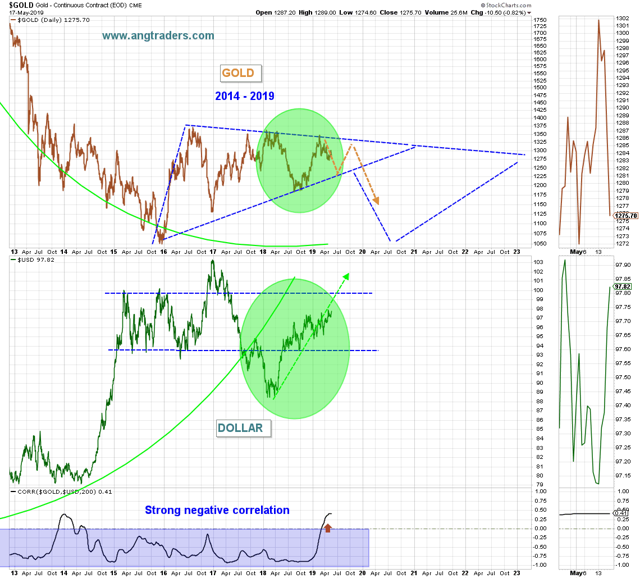 历史总是惊人的相似！三重相关性暗示金价未来