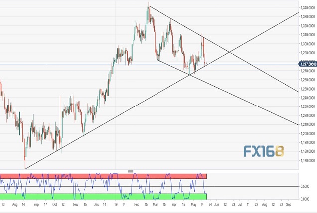 黄金空头三度测试这一趋势线 接下来何去何从？