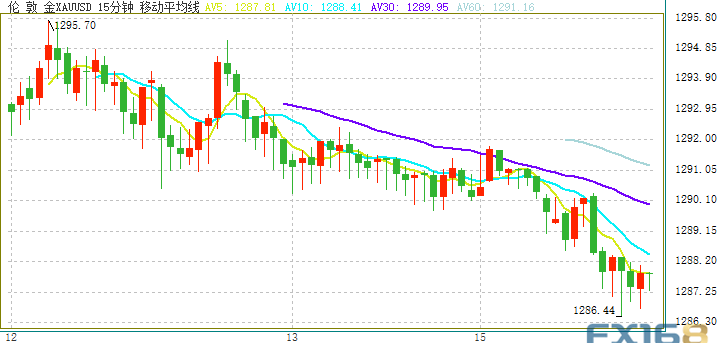 金价早盘急跌至两周低点 摩根大通如何看金价后