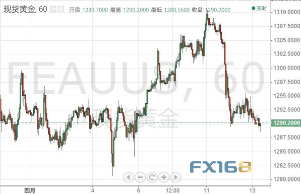 黄金投资晨报：空头继续追击 金价稍早跌至10日