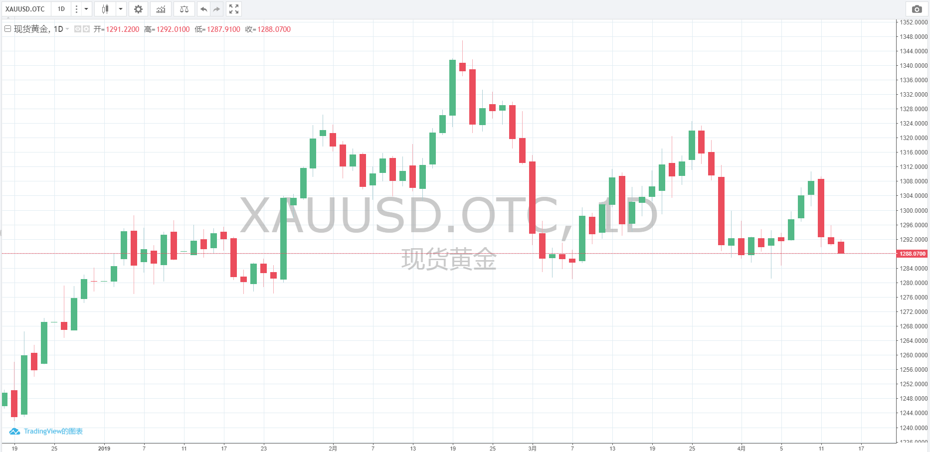 黄金再失1300关口 投行为何“扎堆”唱多？