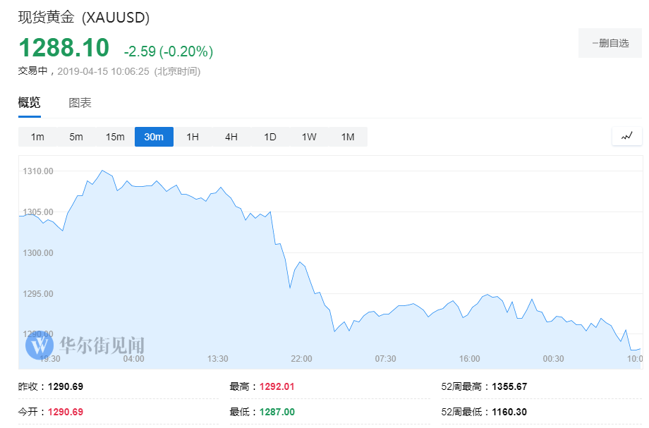 黄金再失1300关口 投行为何“扎堆”唱多？