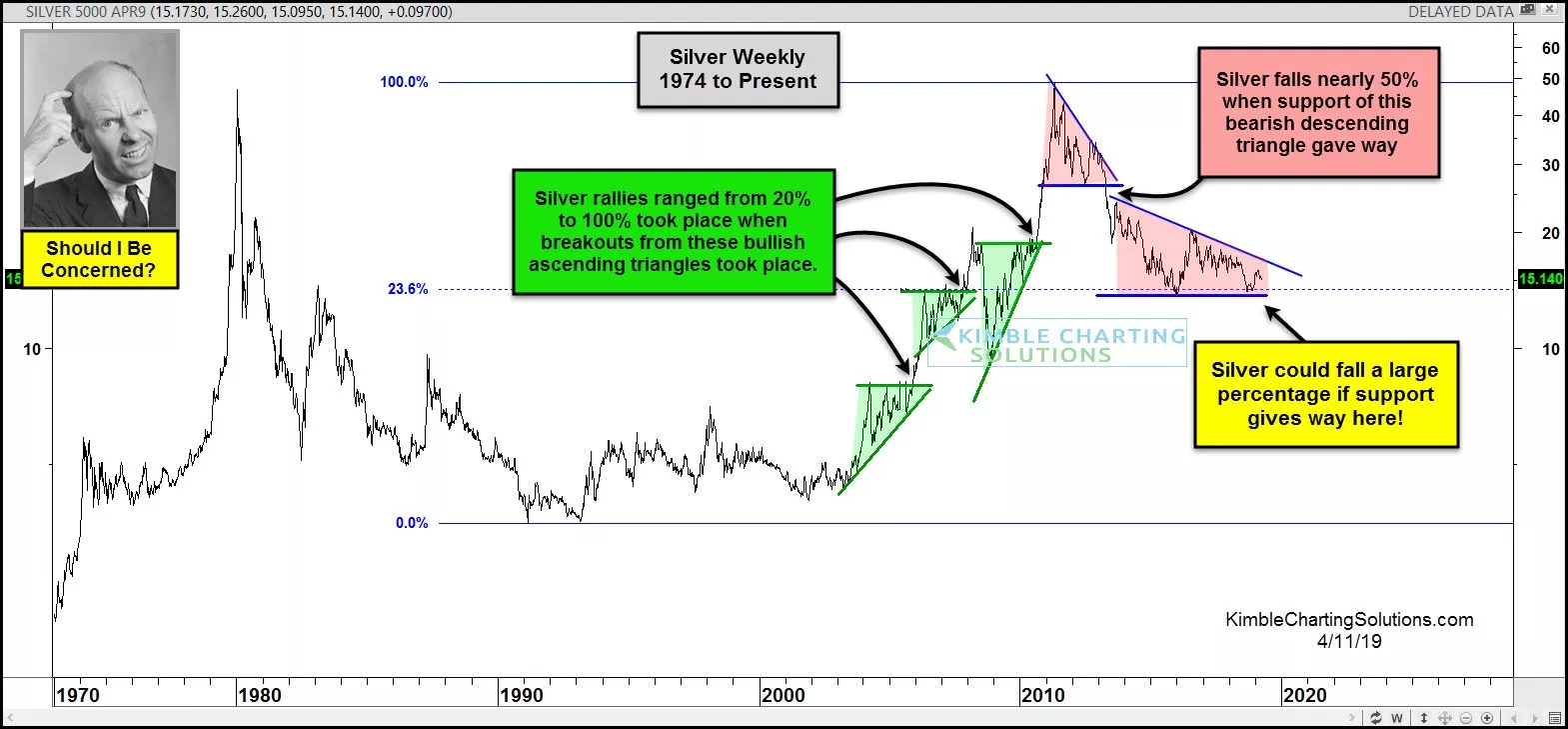 一张图看懂 白银面临巨大的价格支撑考验！