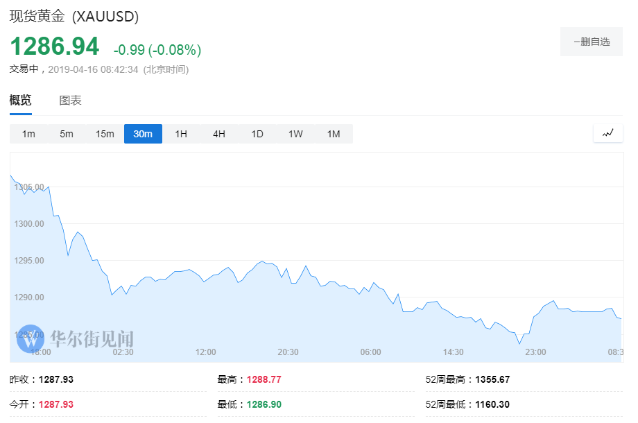 投资者应该撤离金市？分析师用三个理由告诉你