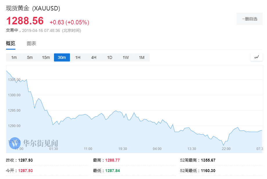 【黄金晨报】黄金失守1290创两周新低 ETF投资者继