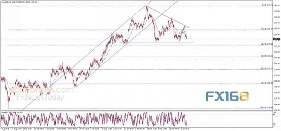 黄金日内交易分析：三重顶部暗示看空偏向 金价