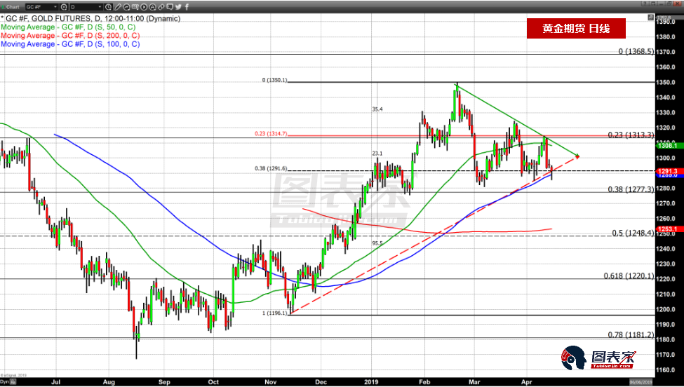黄金不断创造新低 将继续面临抛售压力