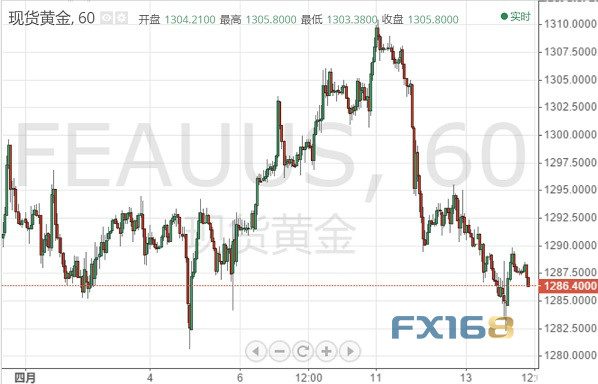 黄金投资晨报：多头一退再退 技术面也“不留情