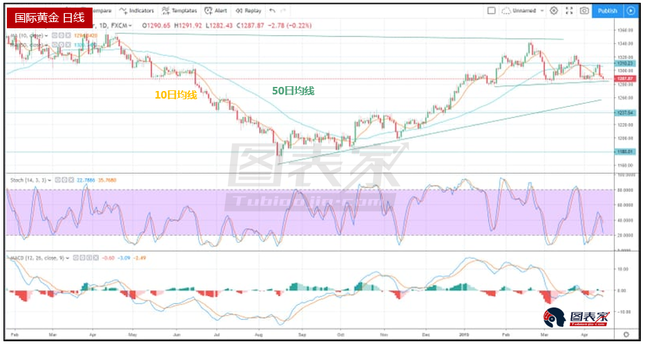 美联储官员鸽派发言削弱美元 金价跌势缓和