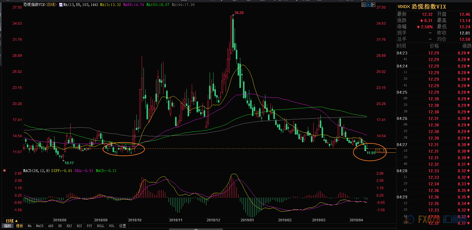 避险情绪退潮黄金遍体鳞伤 欧美贸易博弈或酝酿
