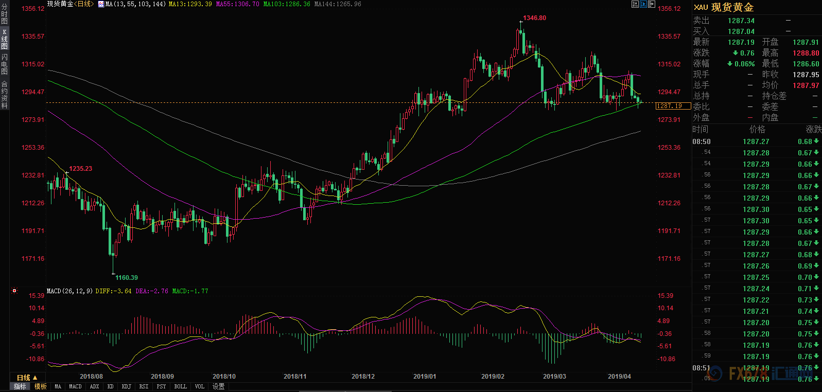 避险情绪退潮黄金遍体鳞伤 欧美贸易博弈或酝酿