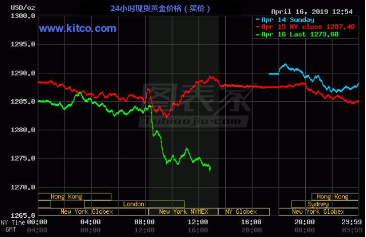 股市风险偏好回升 贵金属遭遇抛售