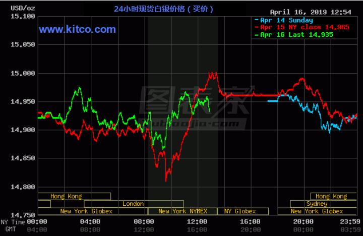 股市风险偏好回升 贵金属遭遇抛售