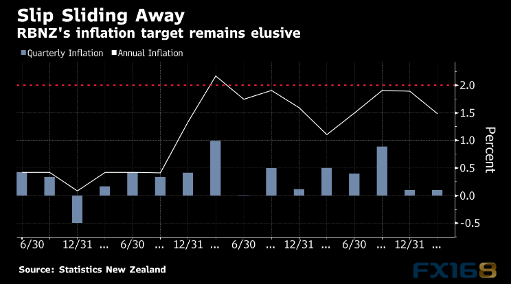 市场不平静 金价隔夜大跌、汇市亚盘现百点大行