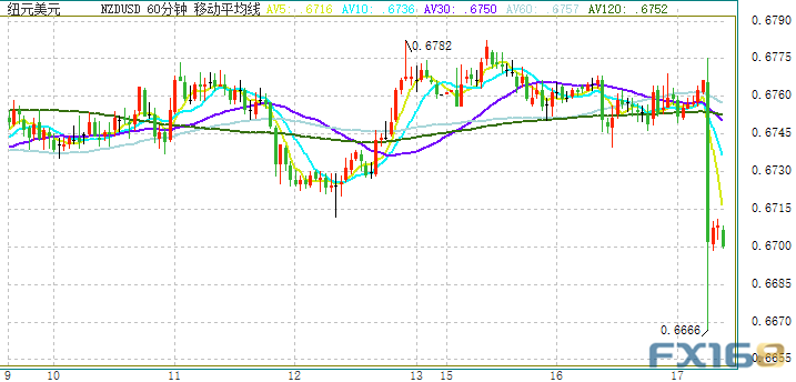 市场不平静 金价隔夜大跌、汇市亚盘现百点大行