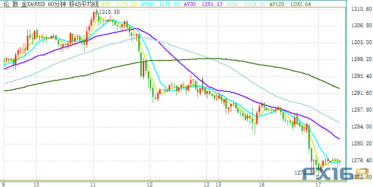 市场不平静 金价隔夜大跌、汇市亚盘现百点大行