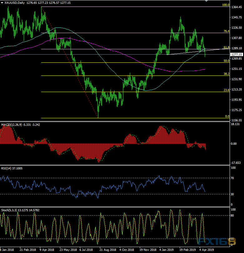 市场不平静 金价隔夜大跌、汇市亚盘现百点大行