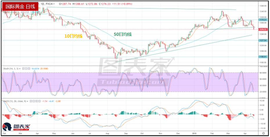 美国国债收益率走高提振美元 金价大幅下跌