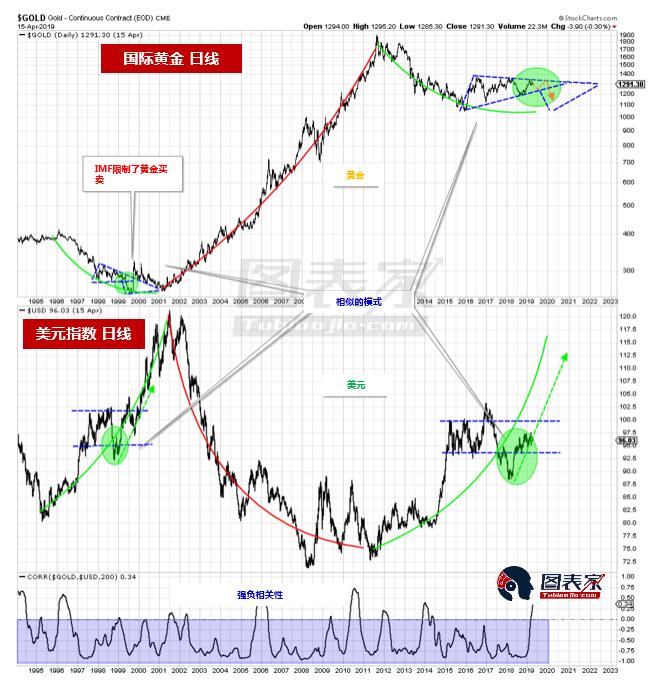 黄金市场出现历史相似模式 预计中期将继续下跌