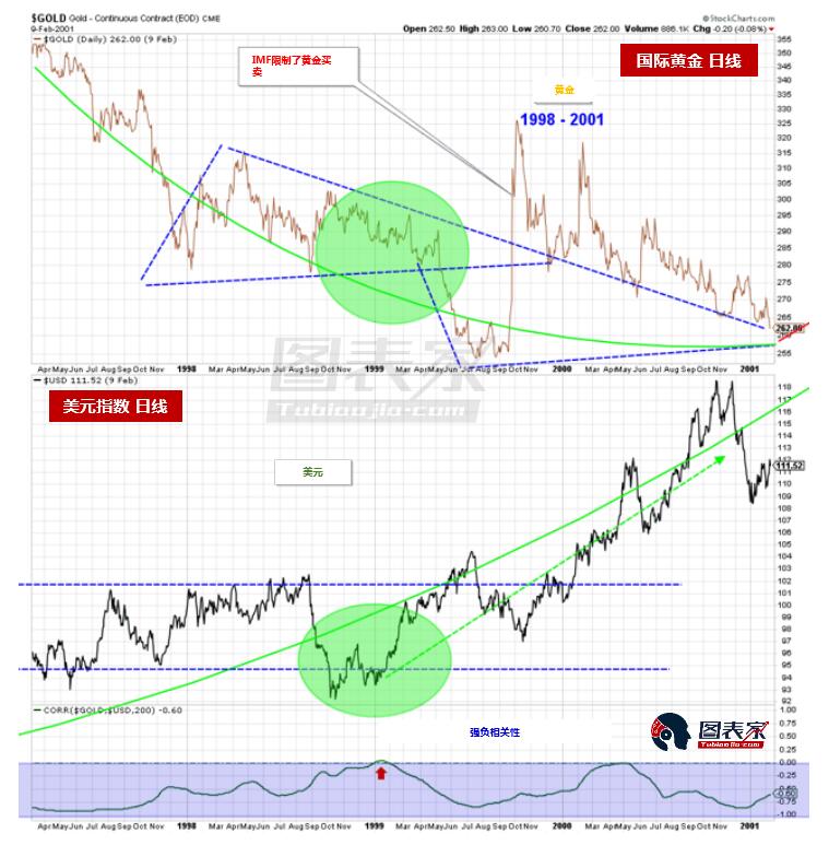 黄金市场出现历史相似模式 预计中期将继续下跌