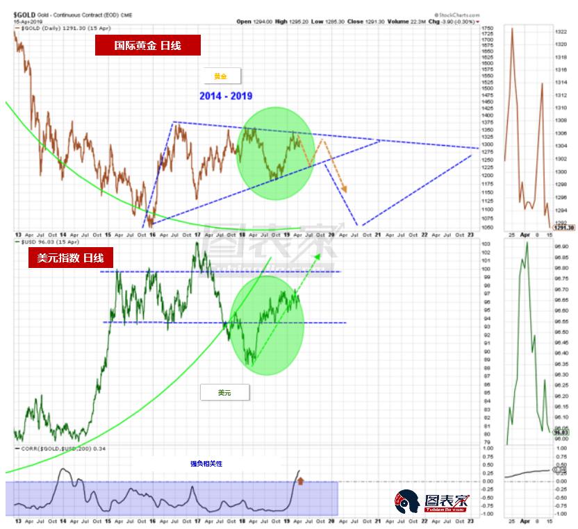 黄金市场出现历史相似模式 预计中期将继续下跌