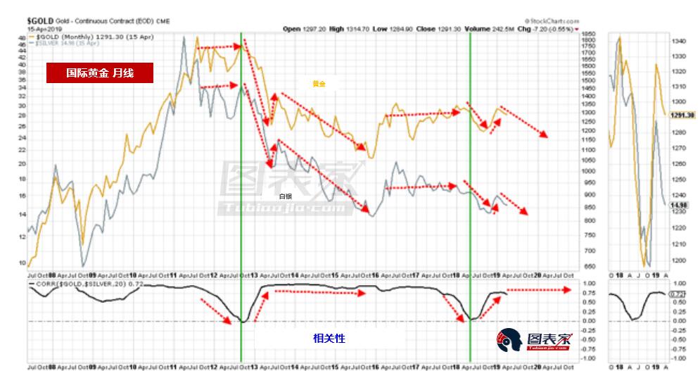 黄金市场出现历史相似模式 预计中期将继续下跌