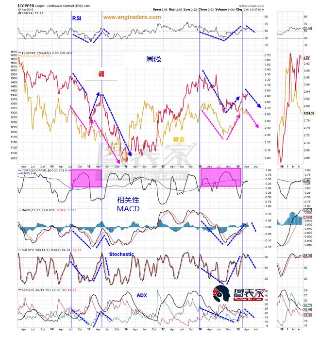 黄金市场出现历史相似模式 预计中期将继续下跌