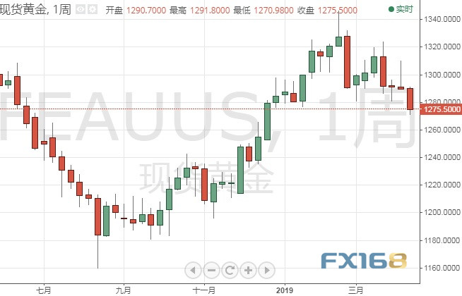 金价本周大跌后如何走？彭博最新调查：黄金交