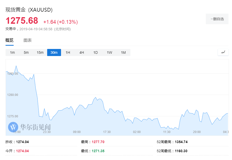 【黄金晨报】黄金止步五连跌 但仍受阻于1280
