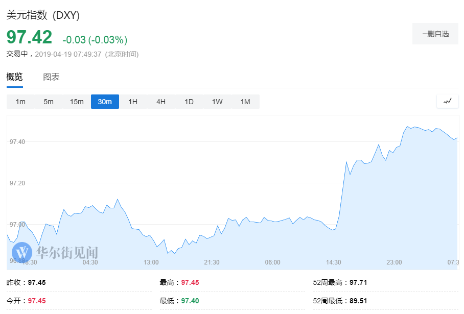 【黄金晨报】黄金止步五连跌 但仍受阻于1280