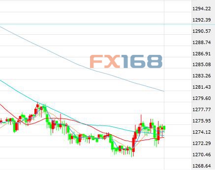 美数据强劲美元大幅反弹 黄金微涨仍处于年内低
